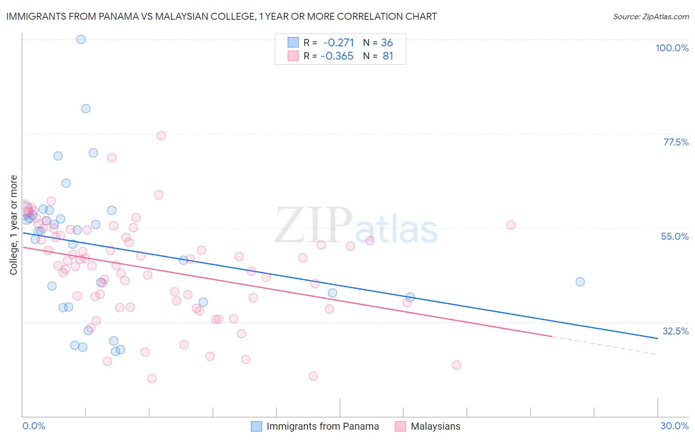 Immigrants from Panama vs Malaysian College, 1 year or more