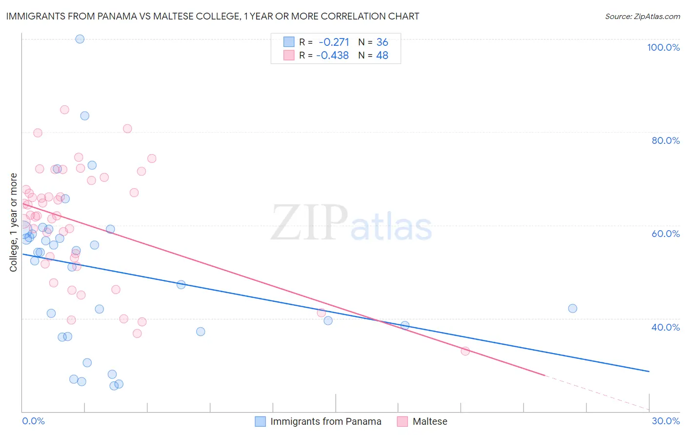 Immigrants from Panama vs Maltese College, 1 year or more