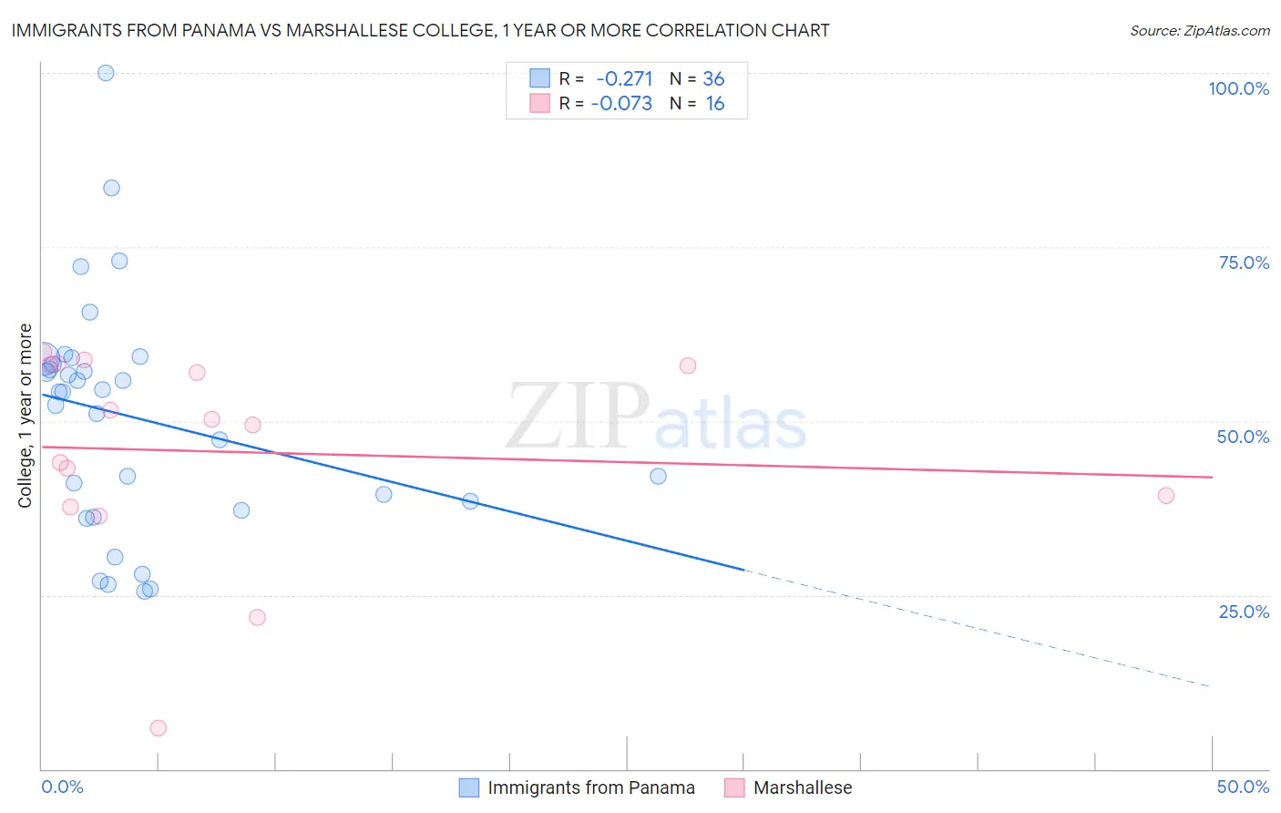 Immigrants from Panama vs Marshallese College, 1 year or more