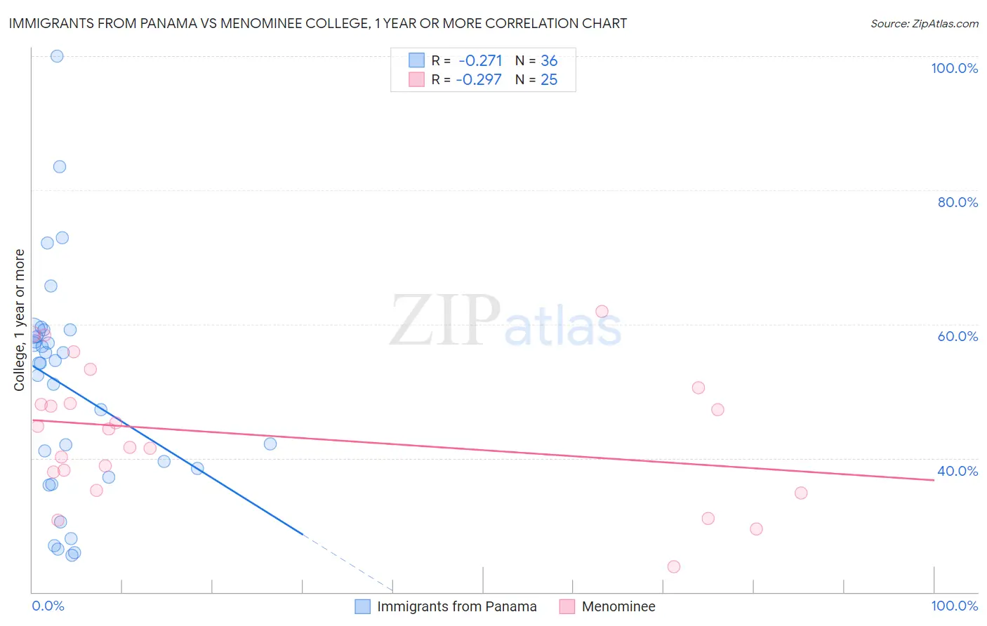 Immigrants from Panama vs Menominee College, 1 year or more