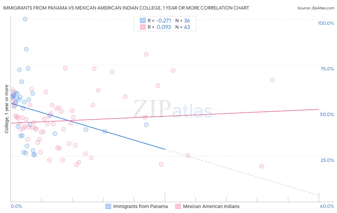 Immigrants from Panama vs Mexican American Indian College, 1 year or more