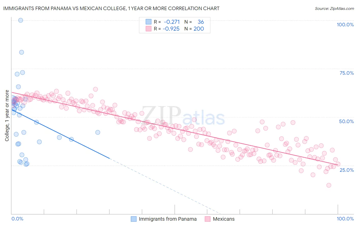 Immigrants from Panama vs Mexican College, 1 year or more
