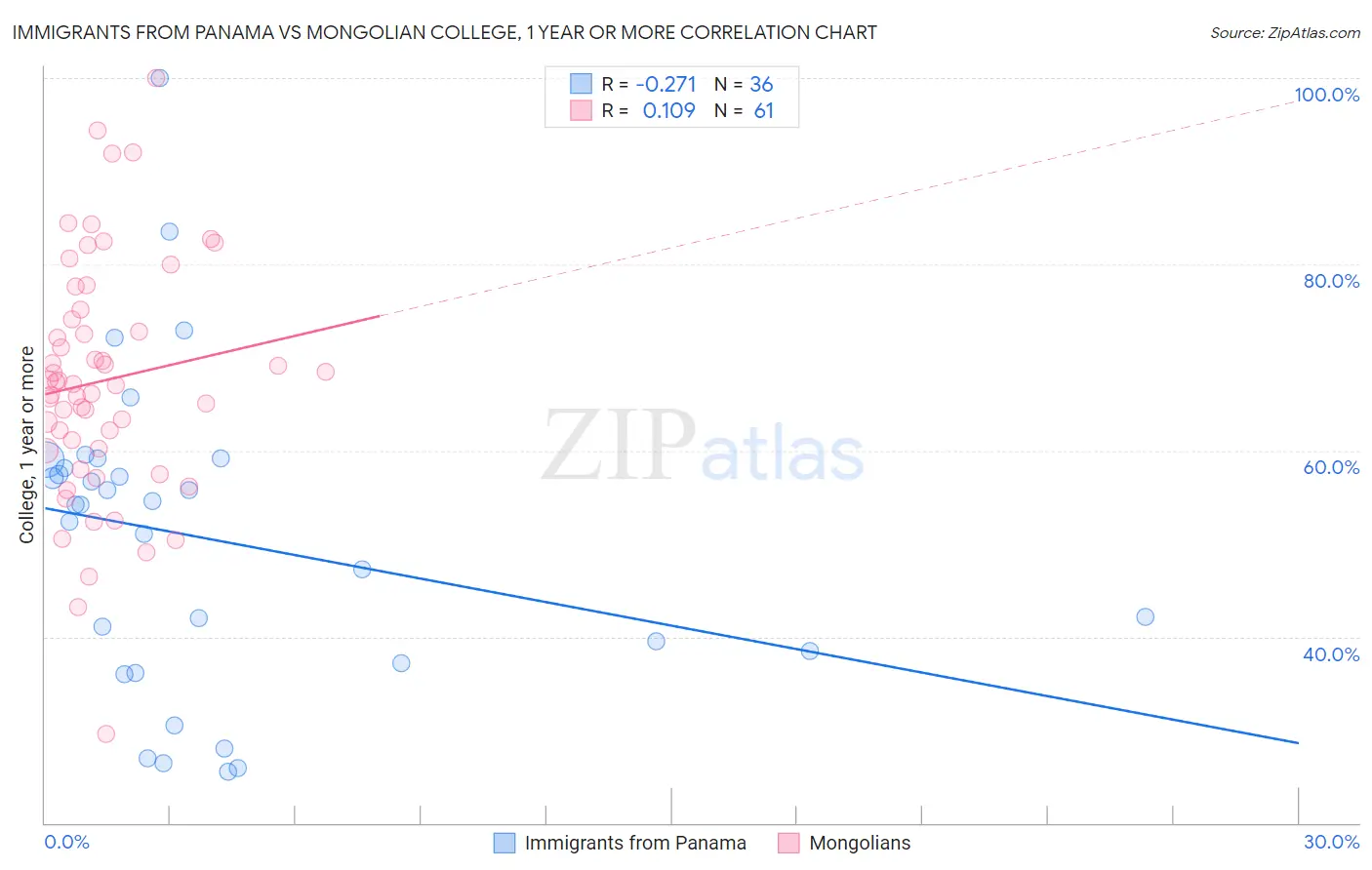 Immigrants from Panama vs Mongolian College, 1 year or more