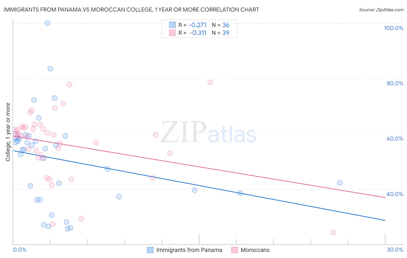 Immigrants from Panama vs Moroccan College, 1 year or more