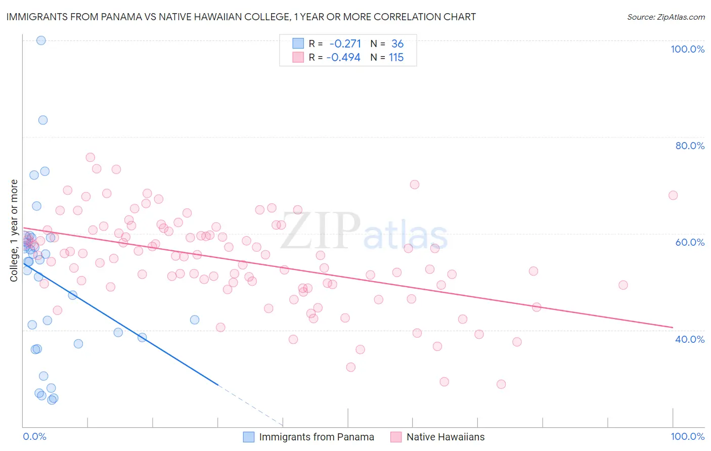 Immigrants from Panama vs Native Hawaiian College, 1 year or more