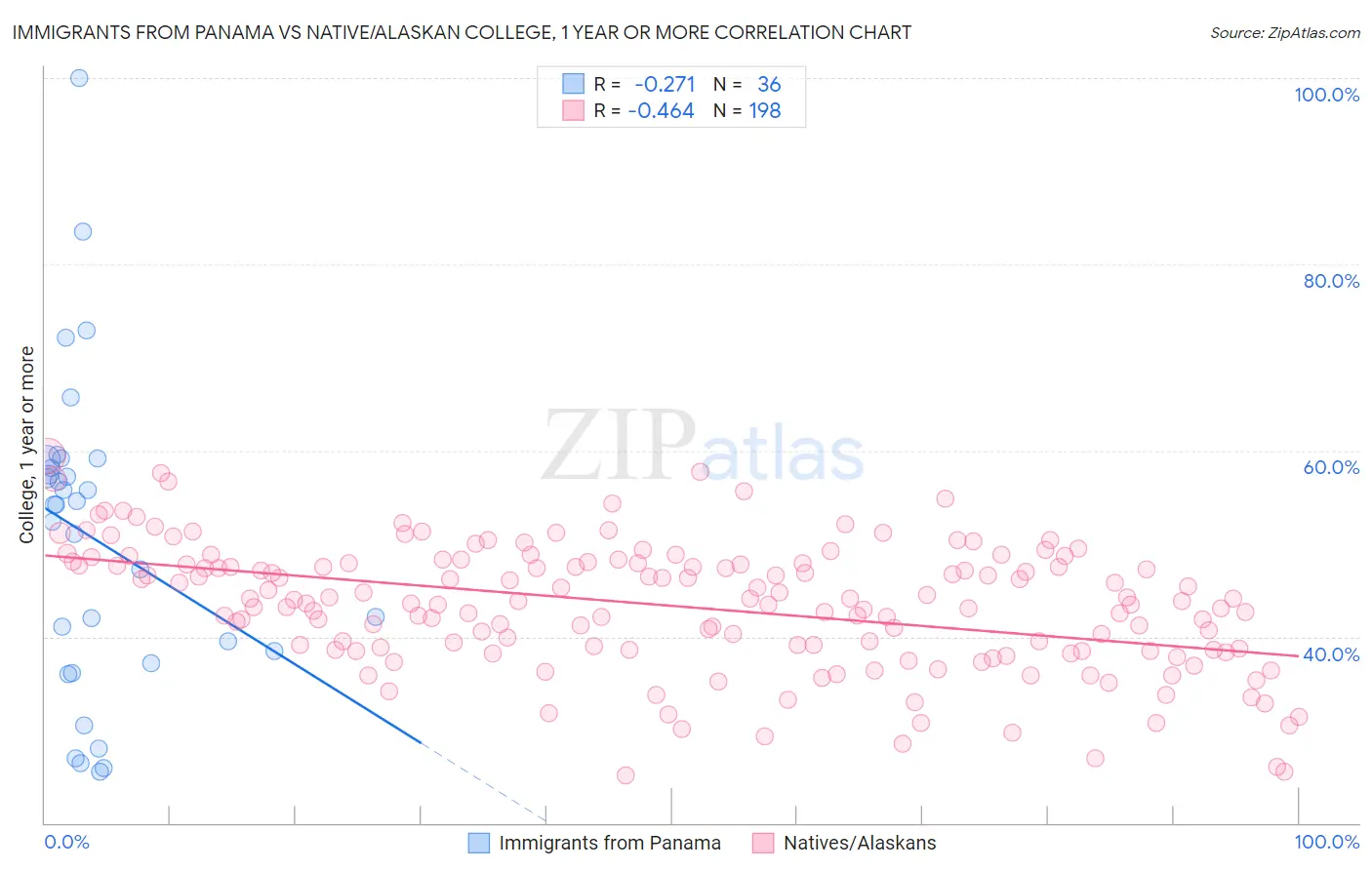 Immigrants from Panama vs Native/Alaskan College, 1 year or more