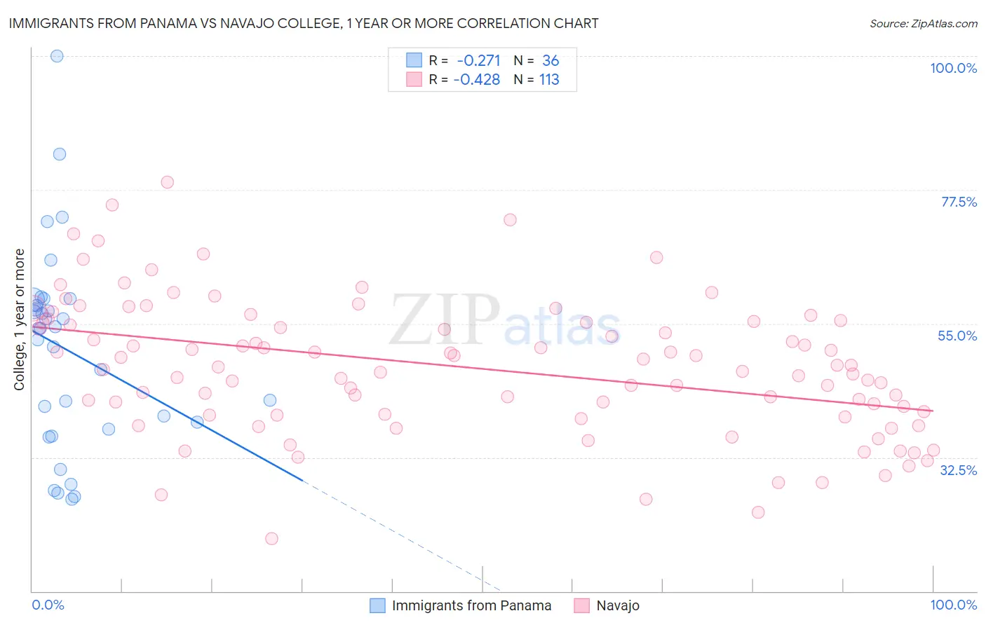 Immigrants from Panama vs Navajo College, 1 year or more