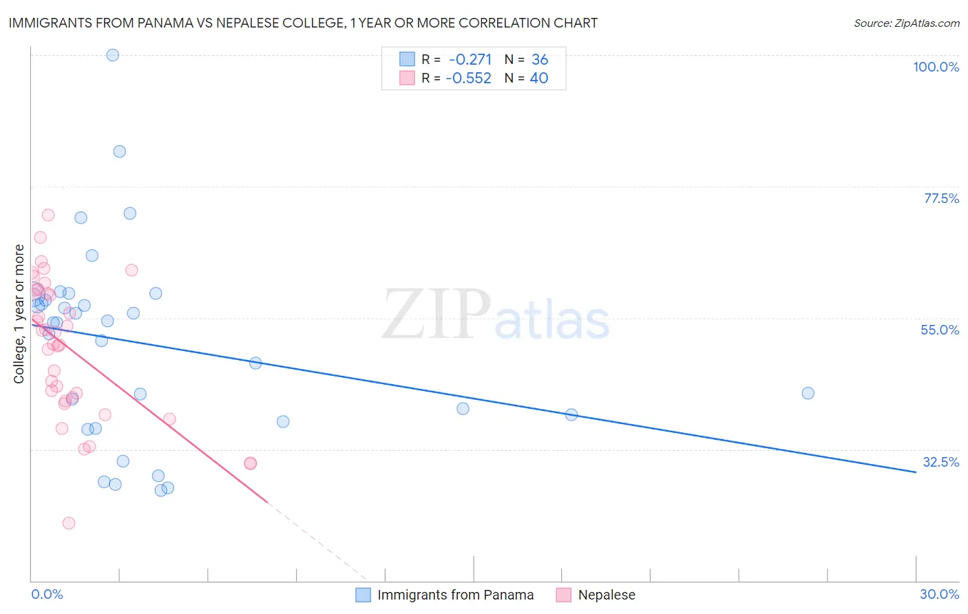Immigrants from Panama vs Nepalese College, 1 year or more