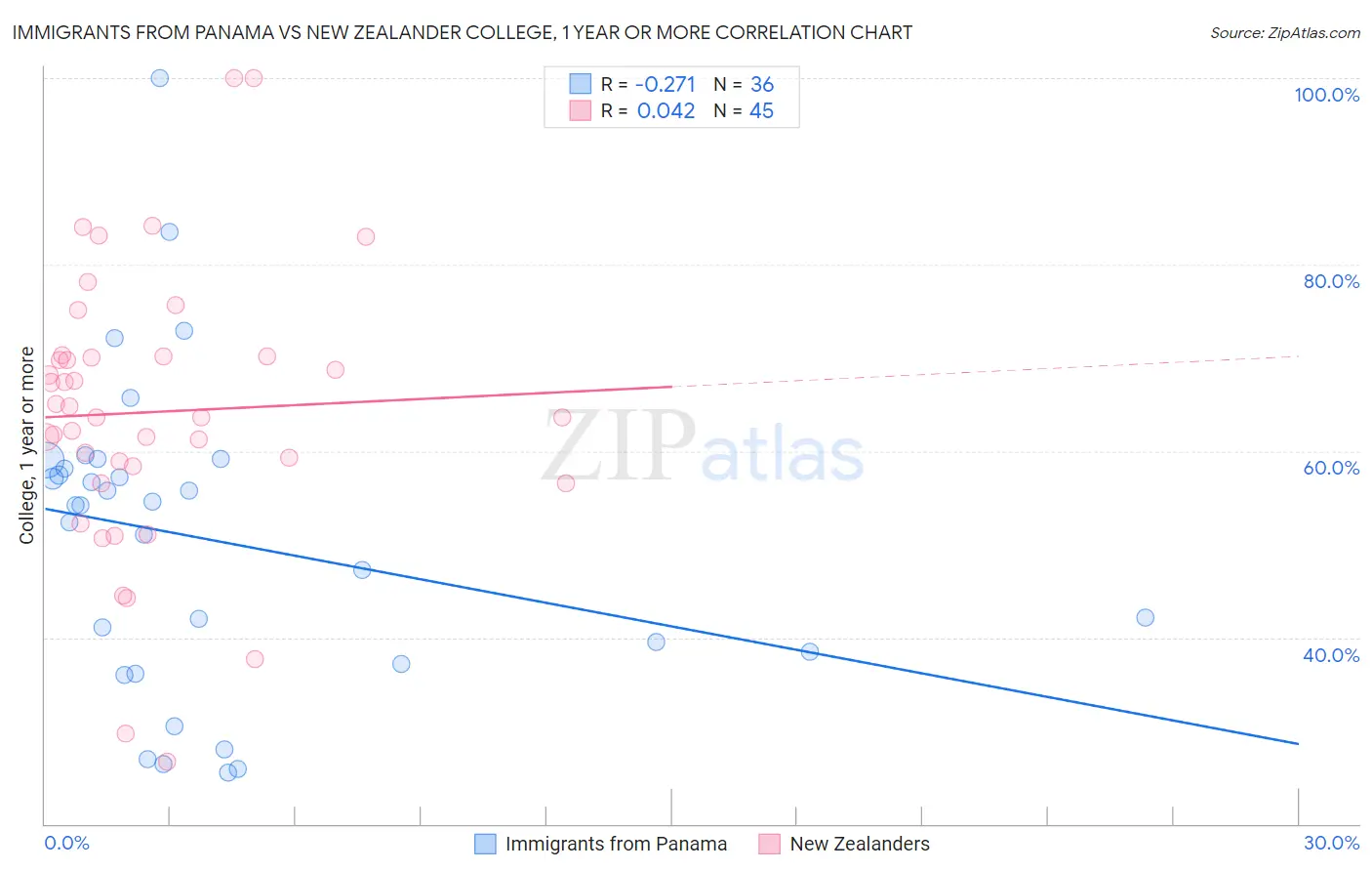 Immigrants from Panama vs New Zealander College, 1 year or more