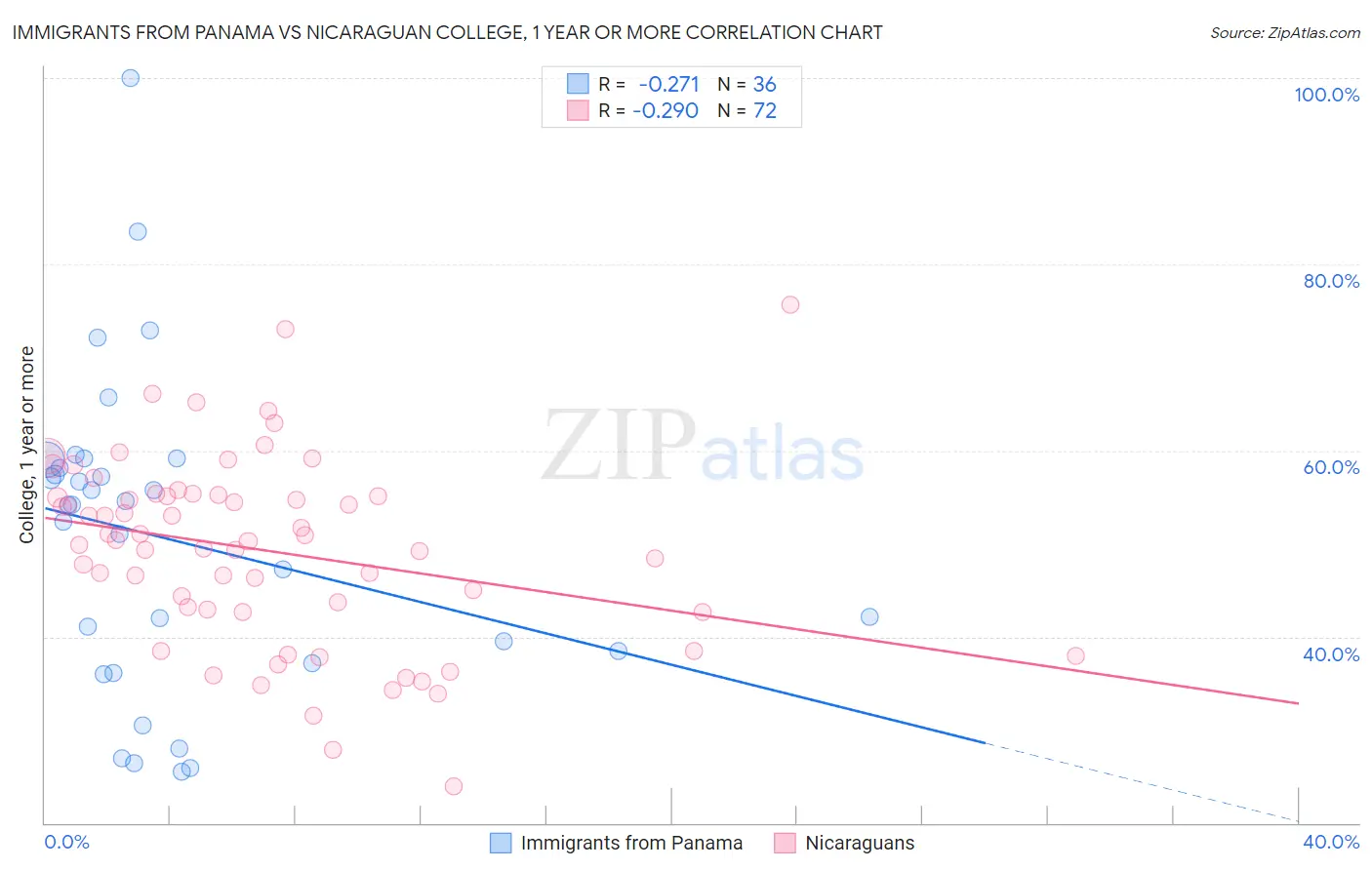 Immigrants from Panama vs Nicaraguan College, 1 year or more