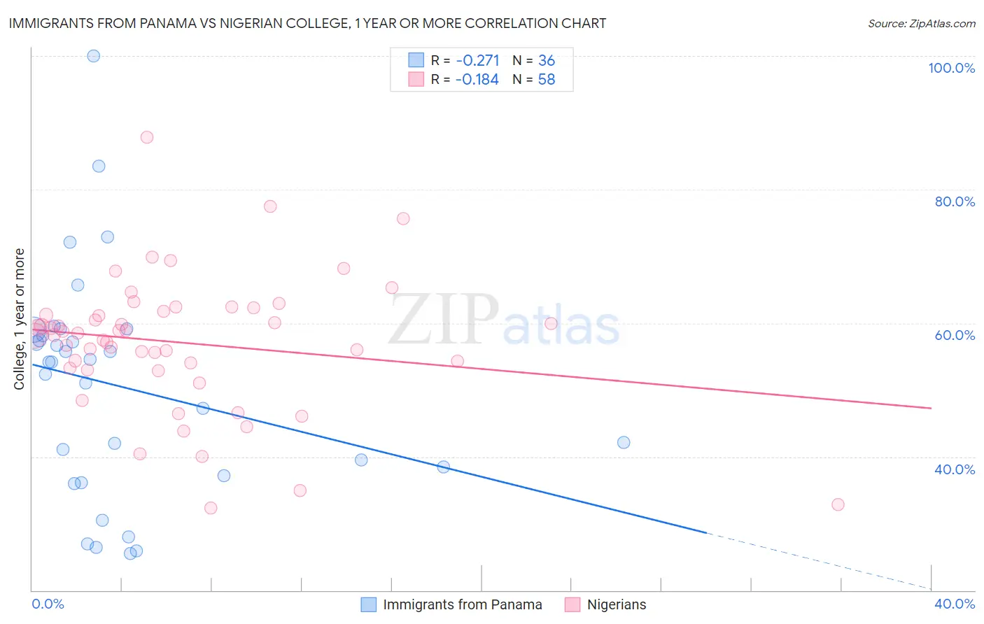 Immigrants from Panama vs Nigerian College, 1 year or more
