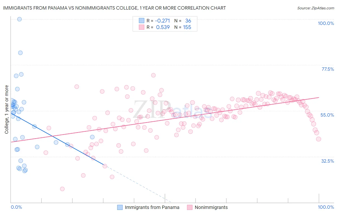 Immigrants from Panama vs Nonimmigrants College, 1 year or more