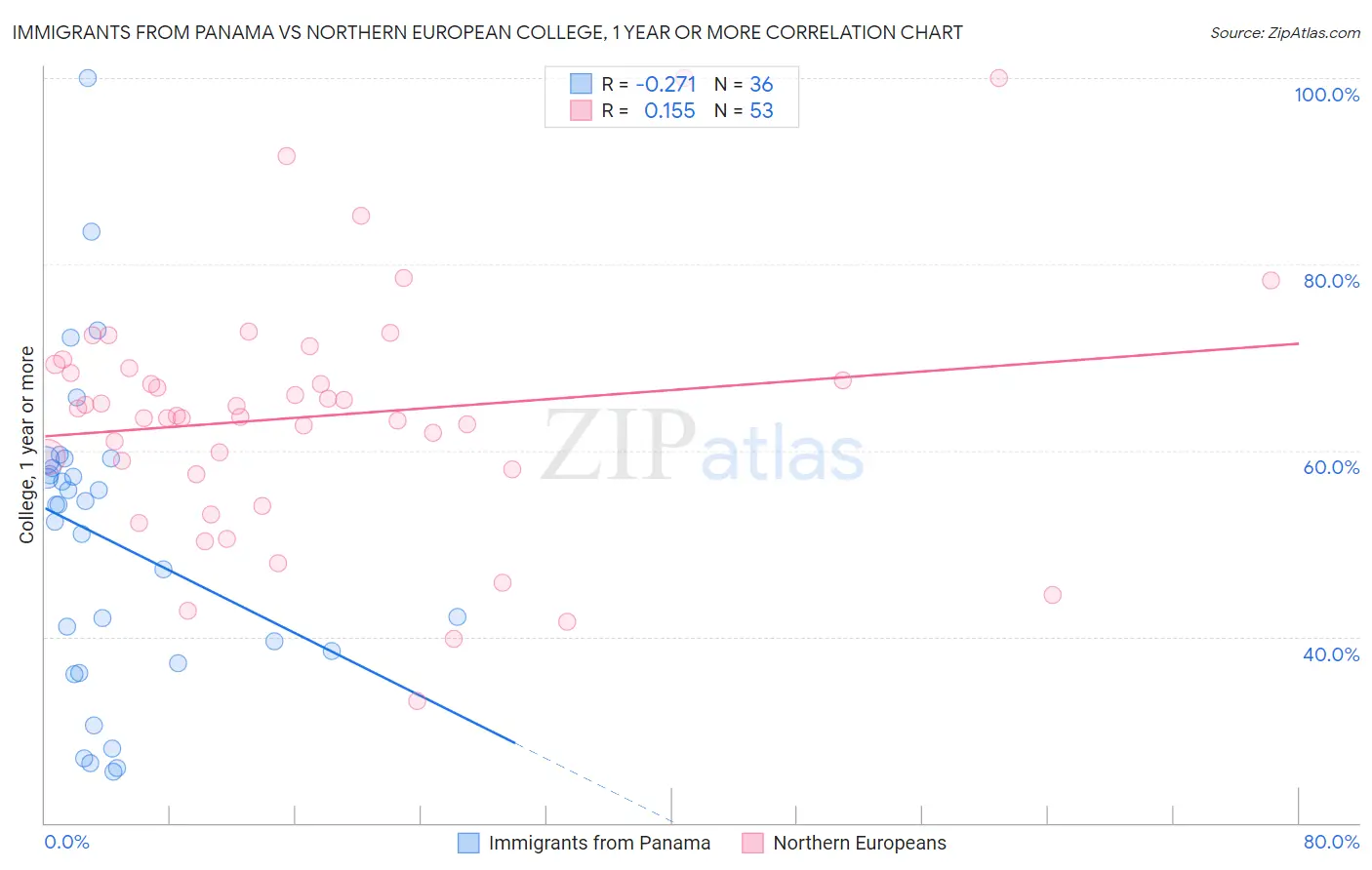 Immigrants from Panama vs Northern European College, 1 year or more