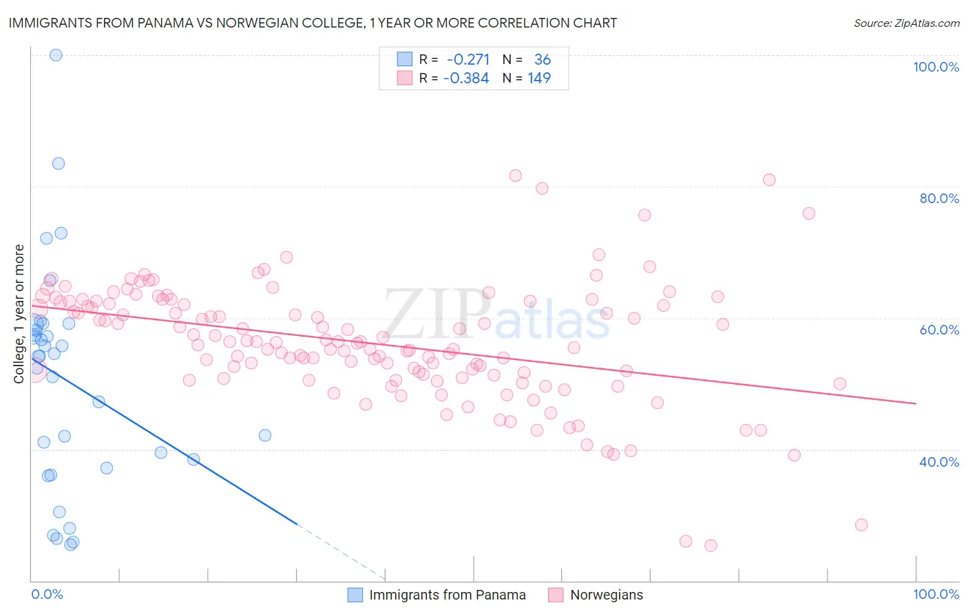 Immigrants from Panama vs Norwegian College, 1 year or more