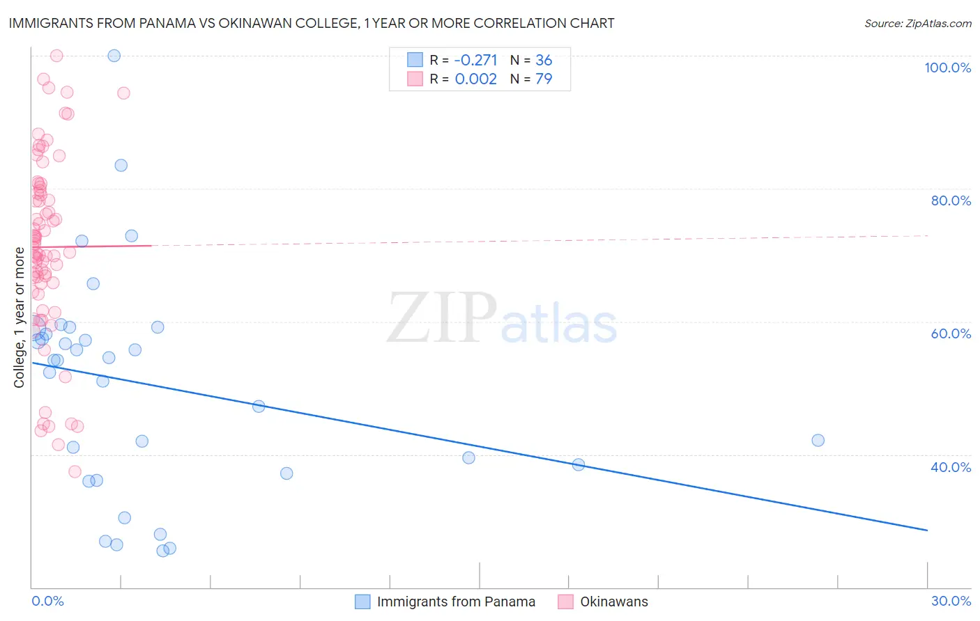 Immigrants from Panama vs Okinawan College, 1 year or more