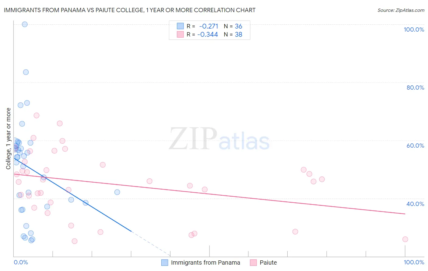 Immigrants from Panama vs Paiute College, 1 year or more