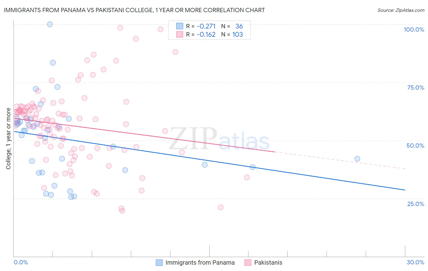 Immigrants from Panama vs Pakistani College, 1 year or more