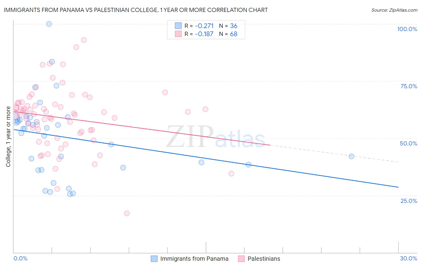 Immigrants from Panama vs Palestinian College, 1 year or more