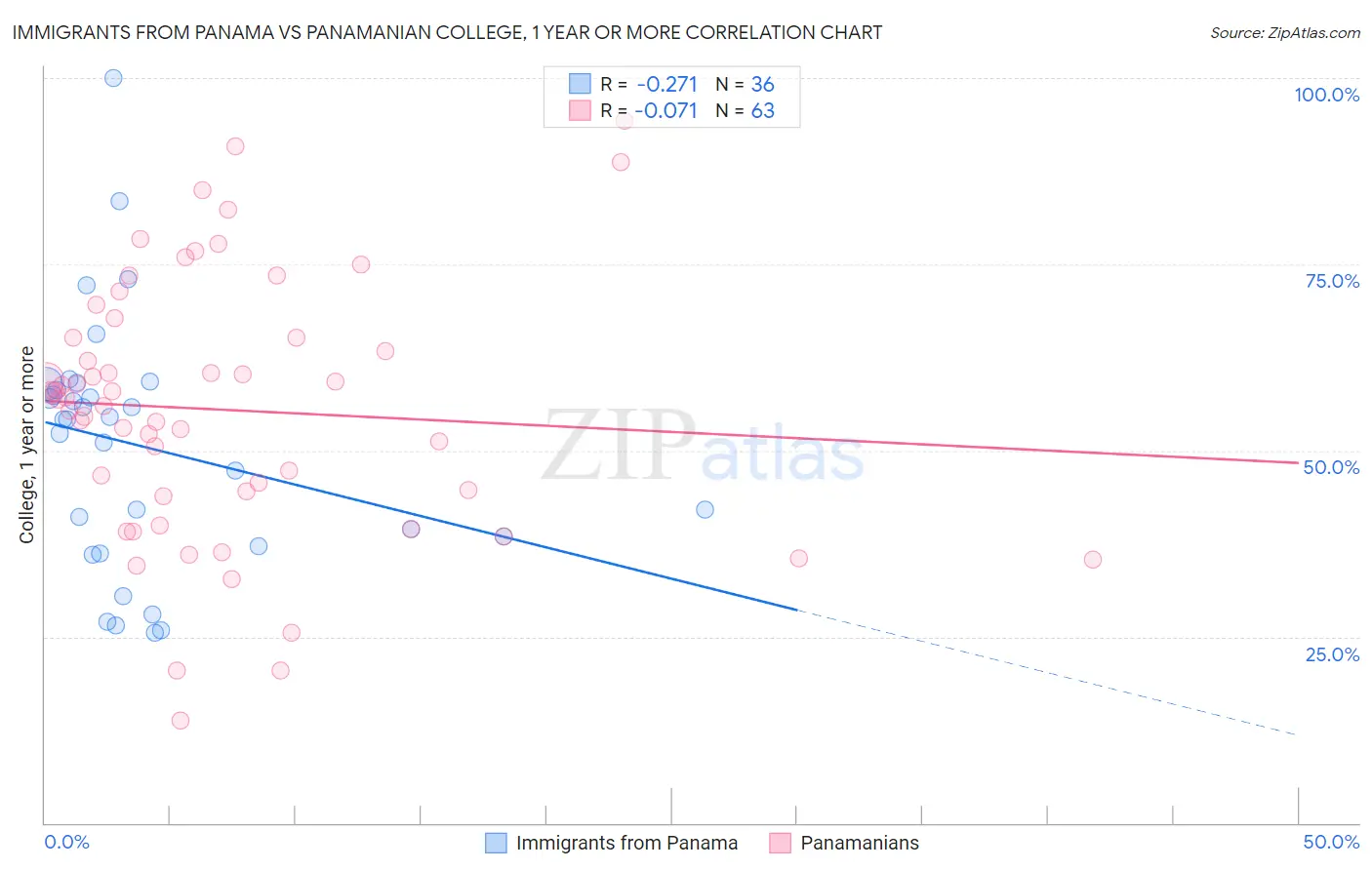 Immigrants from Panama vs Panamanian College, 1 year or more