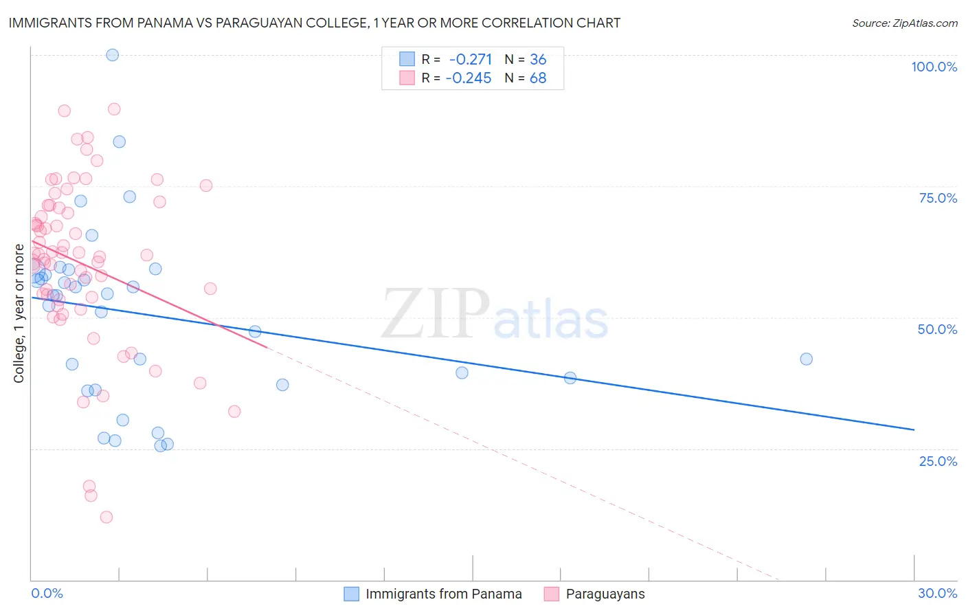 Immigrants from Panama vs Paraguayan College, 1 year or more