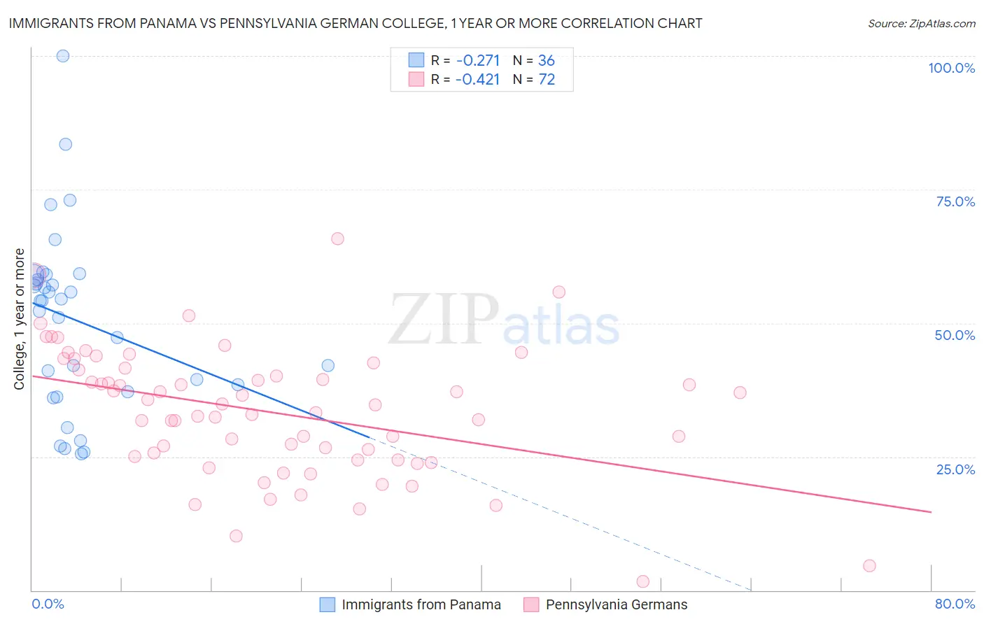 Immigrants from Panama vs Pennsylvania German College, 1 year or more