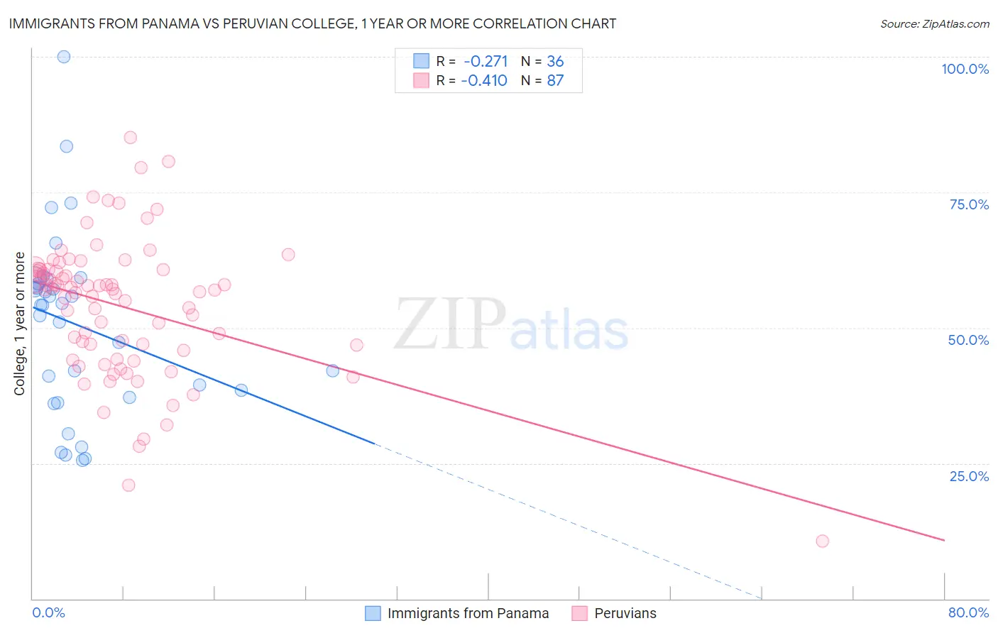 Immigrants from Panama vs Peruvian College, 1 year or more