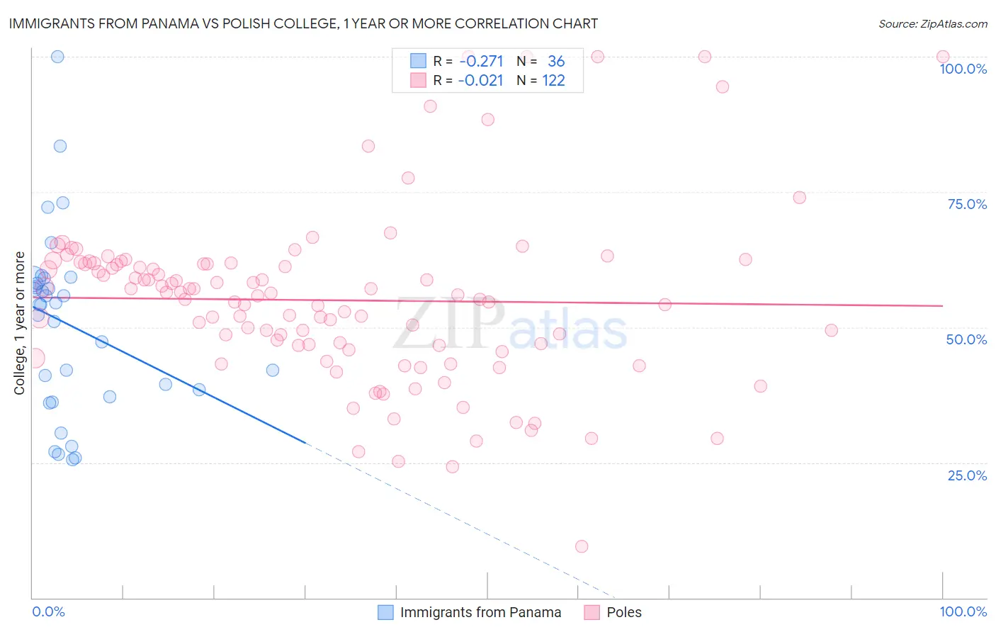 Immigrants from Panama vs Polish College, 1 year or more