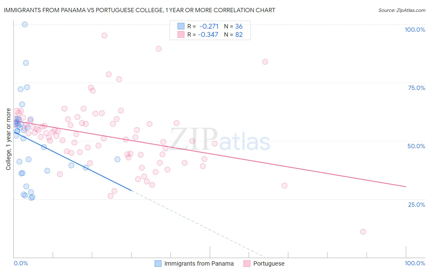 Immigrants from Panama vs Portuguese College, 1 year or more