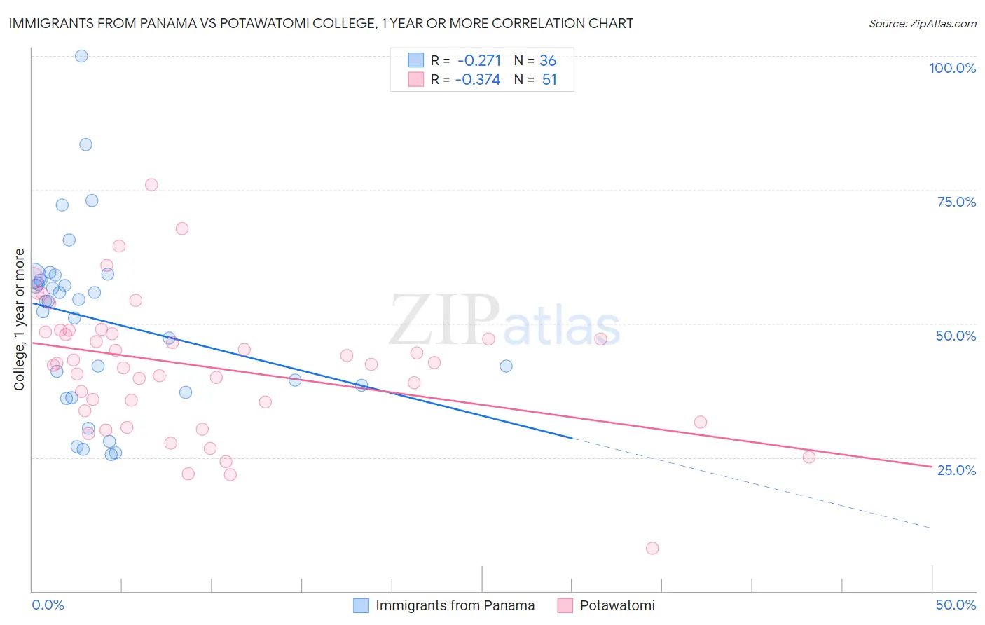 Immigrants from Panama vs Potawatomi College, 1 year or more