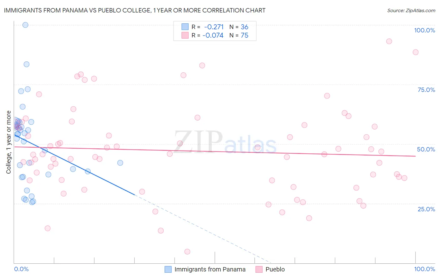 Immigrants from Panama vs Pueblo College, 1 year or more