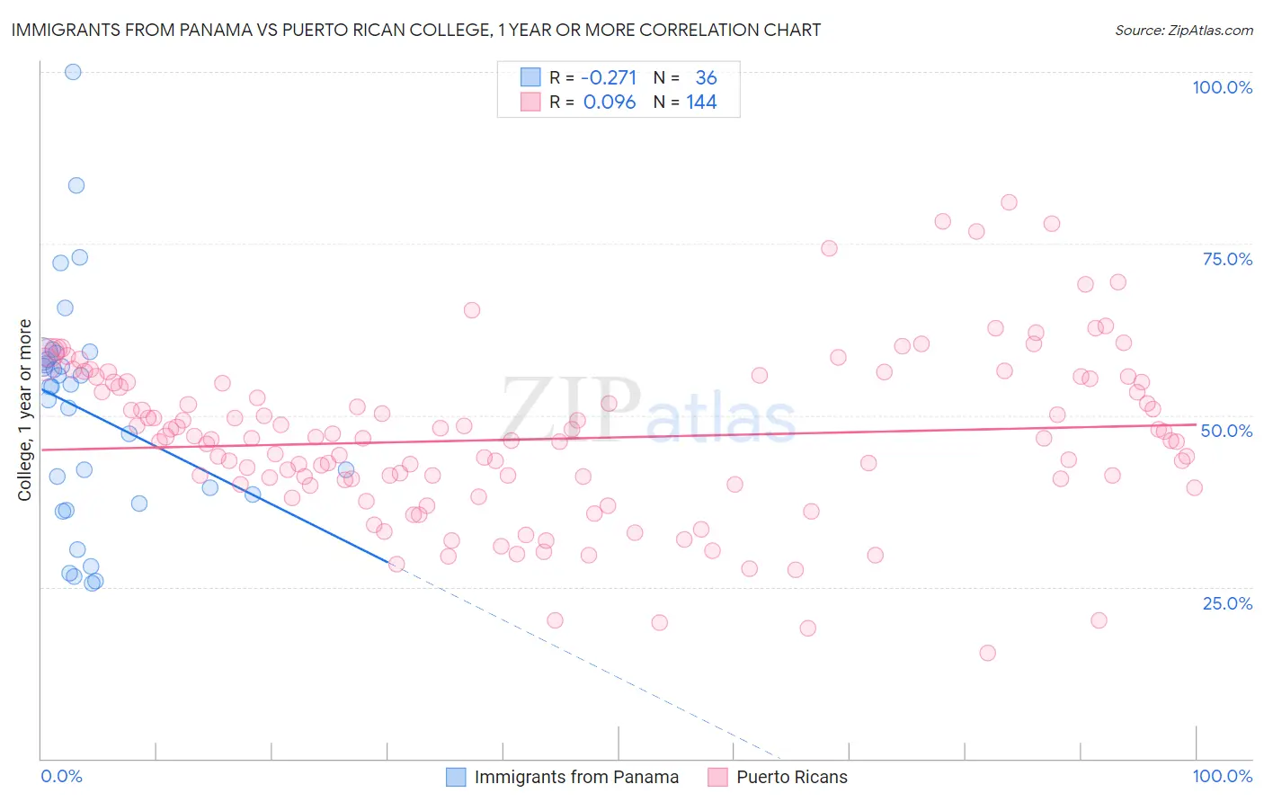 Immigrants from Panama vs Puerto Rican College, 1 year or more