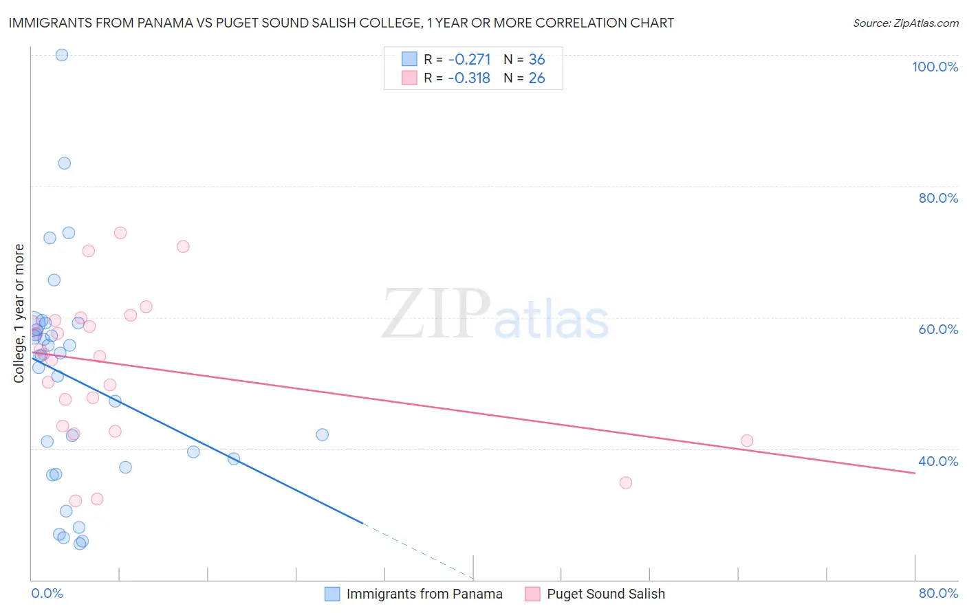 Immigrants from Panama vs Puget Sound Salish College, 1 year or more