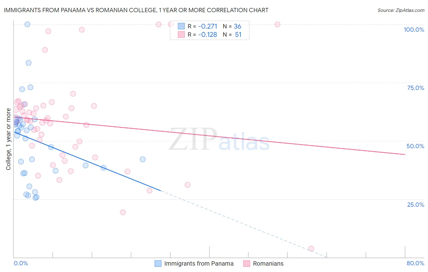 Immigrants from Panama vs Romanian College, 1 year or more