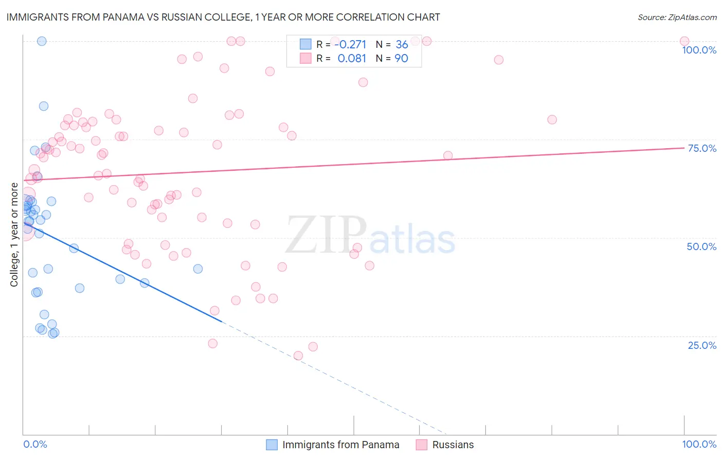 Immigrants from Panama vs Russian College, 1 year or more