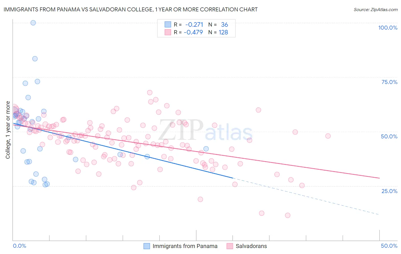 Immigrants from Panama vs Salvadoran College, 1 year or more