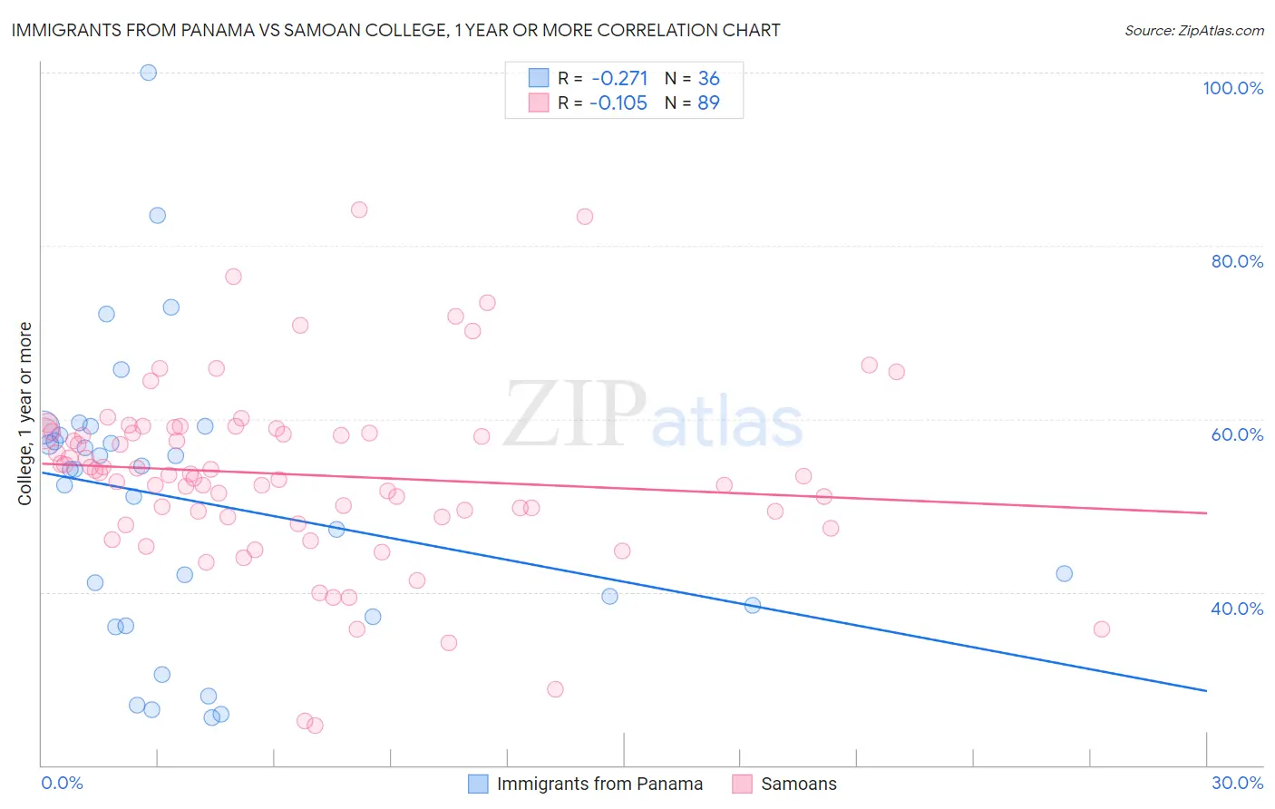 Immigrants from Panama vs Samoan College, 1 year or more