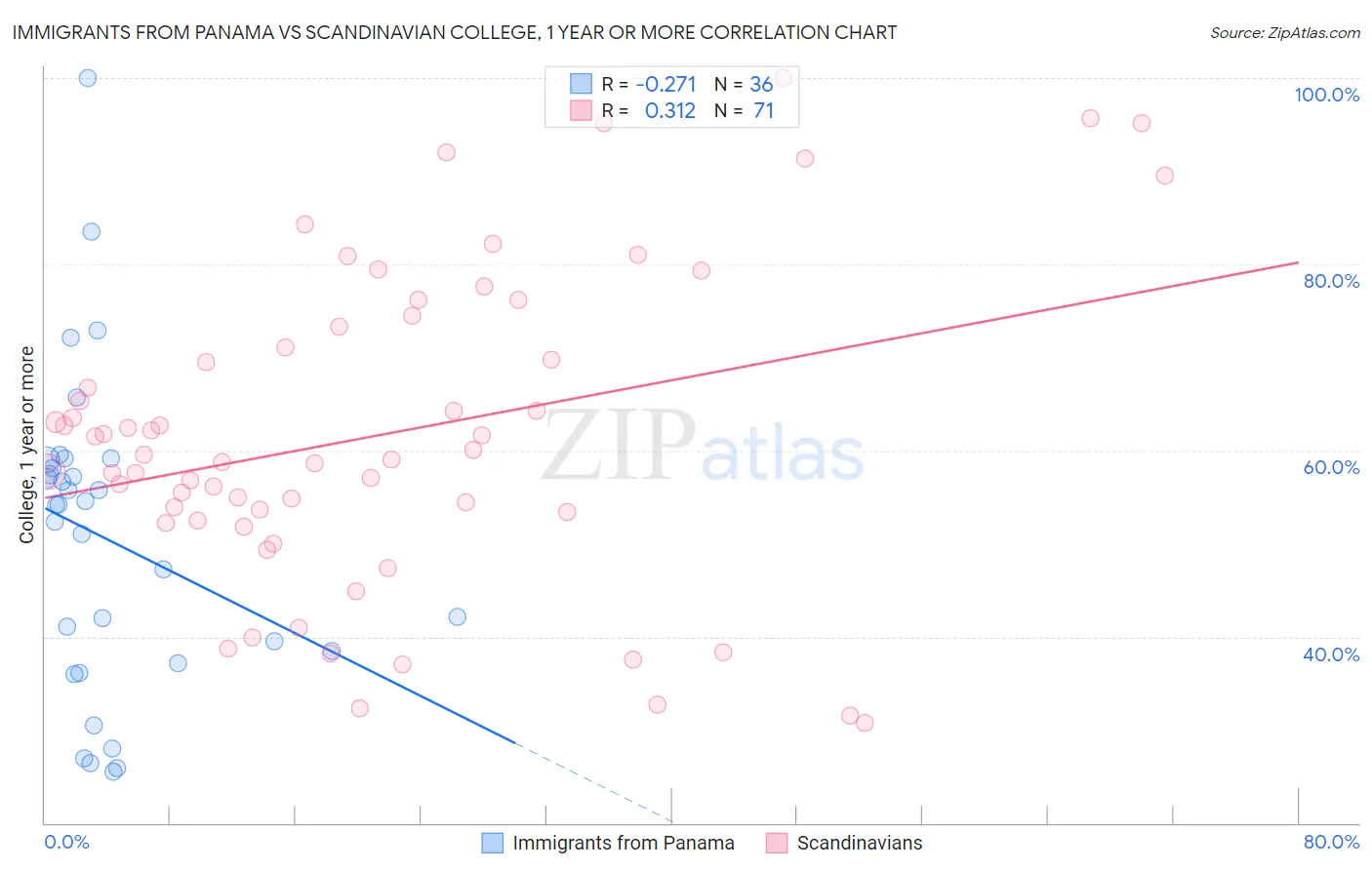 Immigrants from Panama vs Scandinavian College, 1 year or more