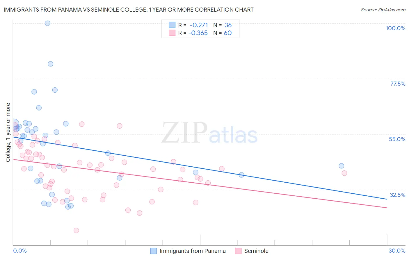 Immigrants from Panama vs Seminole College, 1 year or more