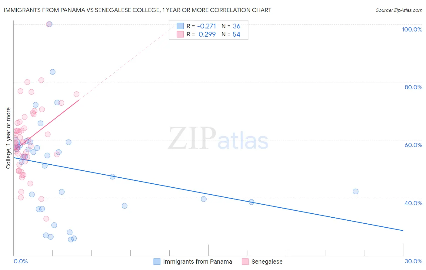 Immigrants from Panama vs Senegalese College, 1 year or more