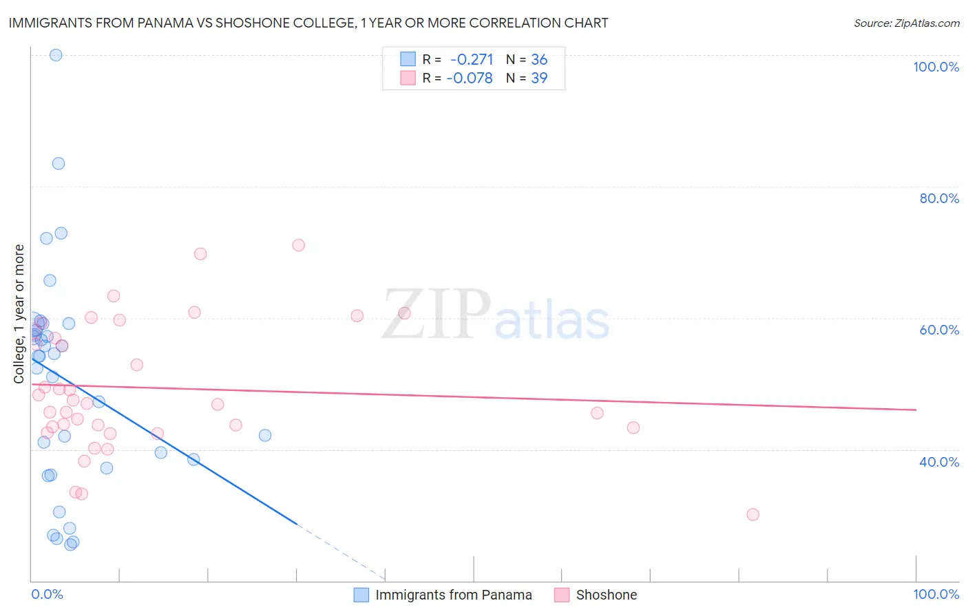 Immigrants from Panama vs Shoshone College, 1 year or more