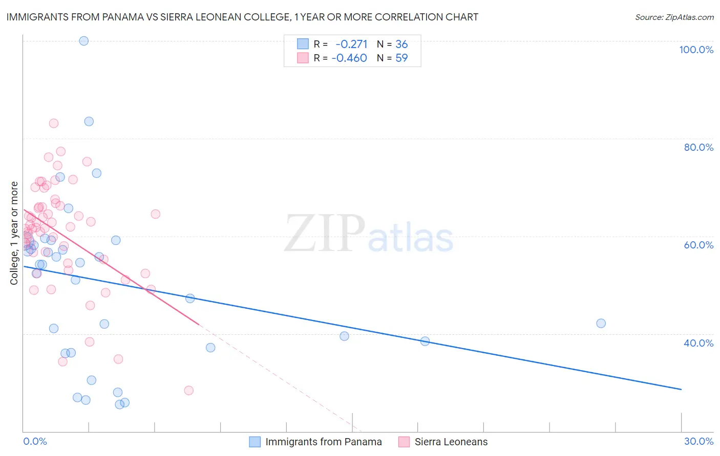 Immigrants from Panama vs Sierra Leonean College, 1 year or more