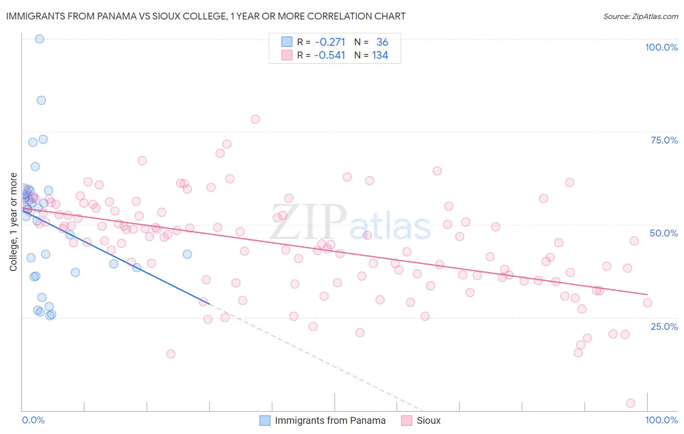 Immigrants from Panama vs Sioux College, 1 year or more