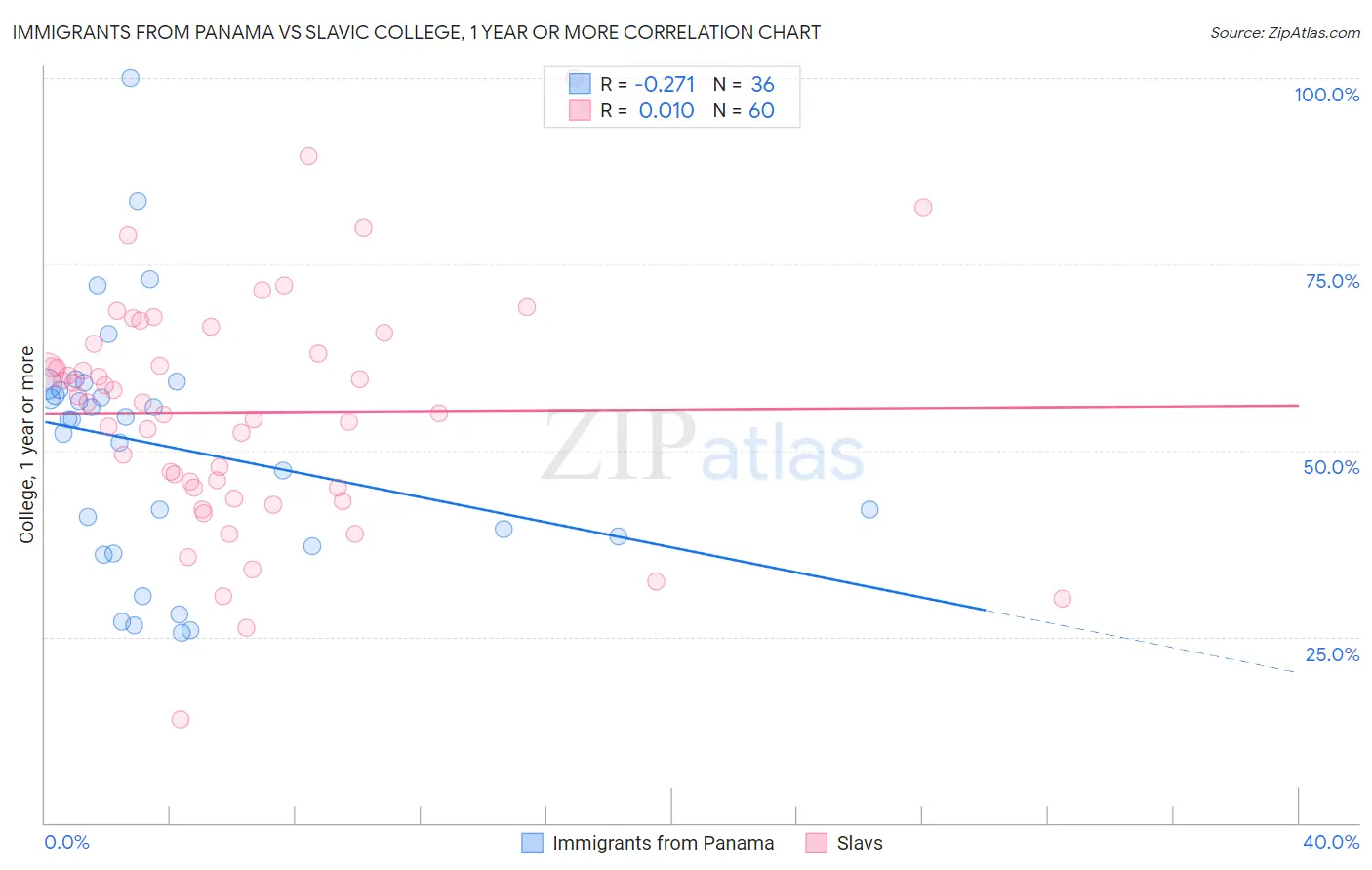 Immigrants from Panama vs Slavic College, 1 year or more