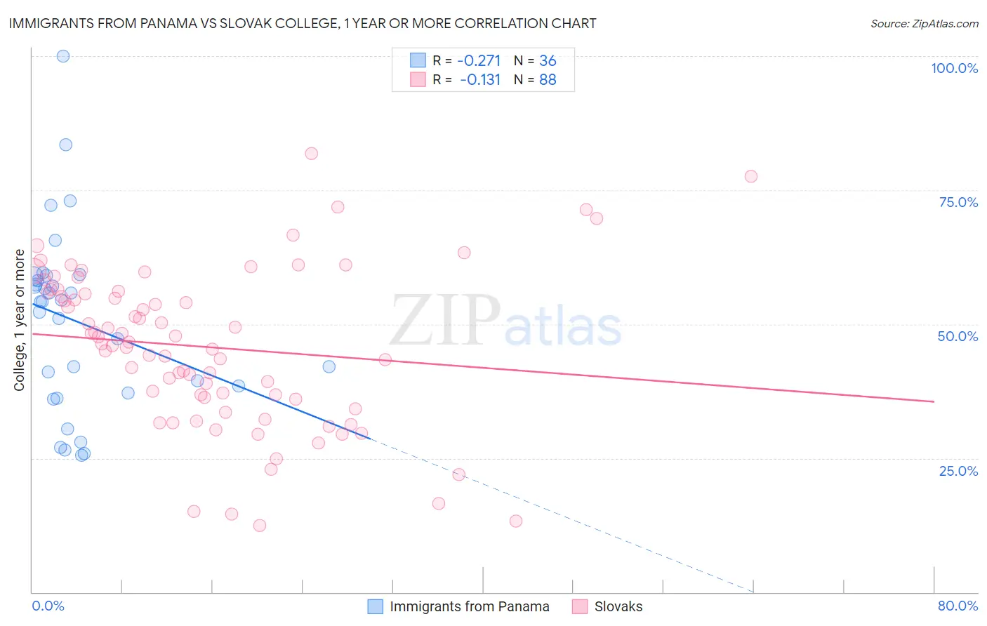 Immigrants from Panama vs Slovak College, 1 year or more