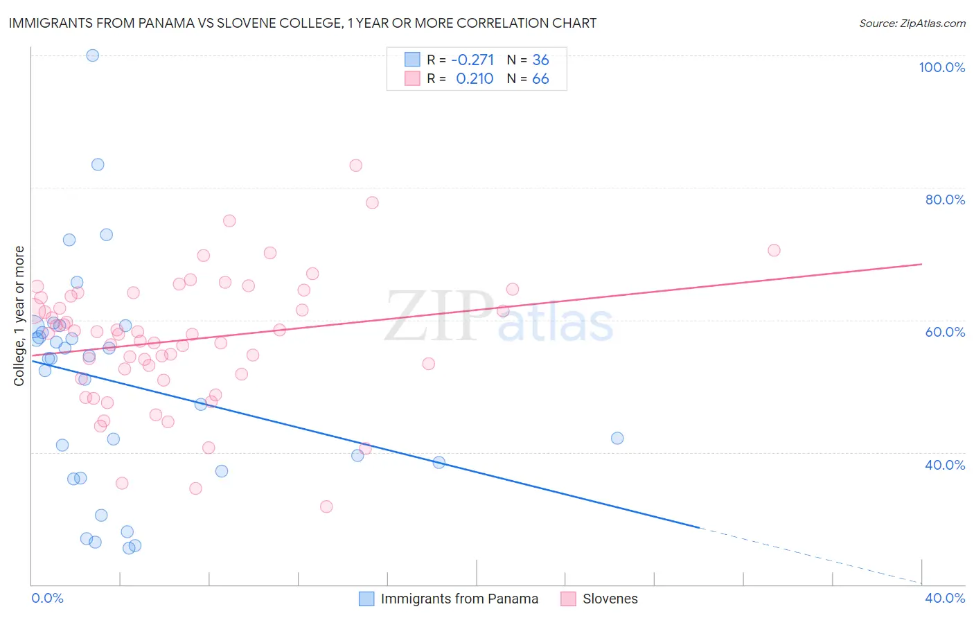 Immigrants from Panama vs Slovene College, 1 year or more