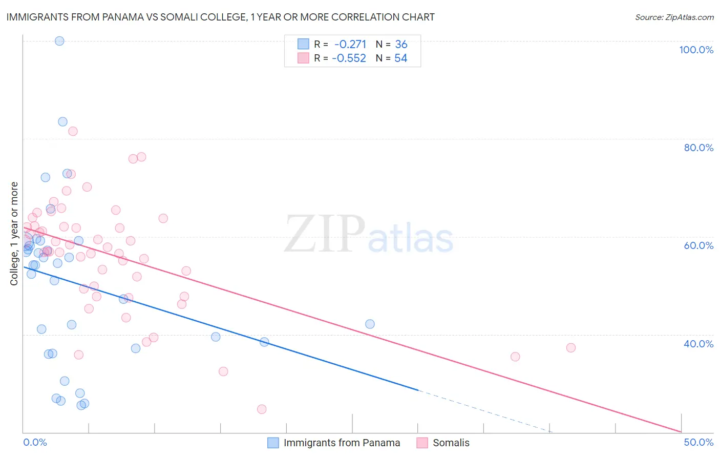 Immigrants from Panama vs Somali College, 1 year or more