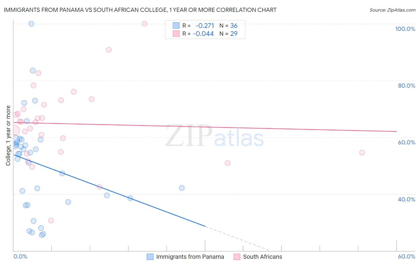 Immigrants from Panama vs South African College, 1 year or more