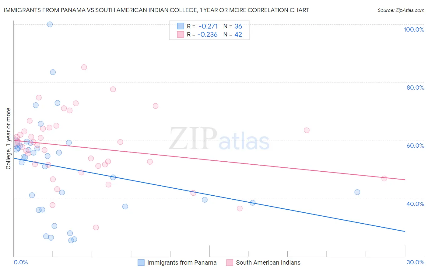 Immigrants from Panama vs South American Indian College, 1 year or more