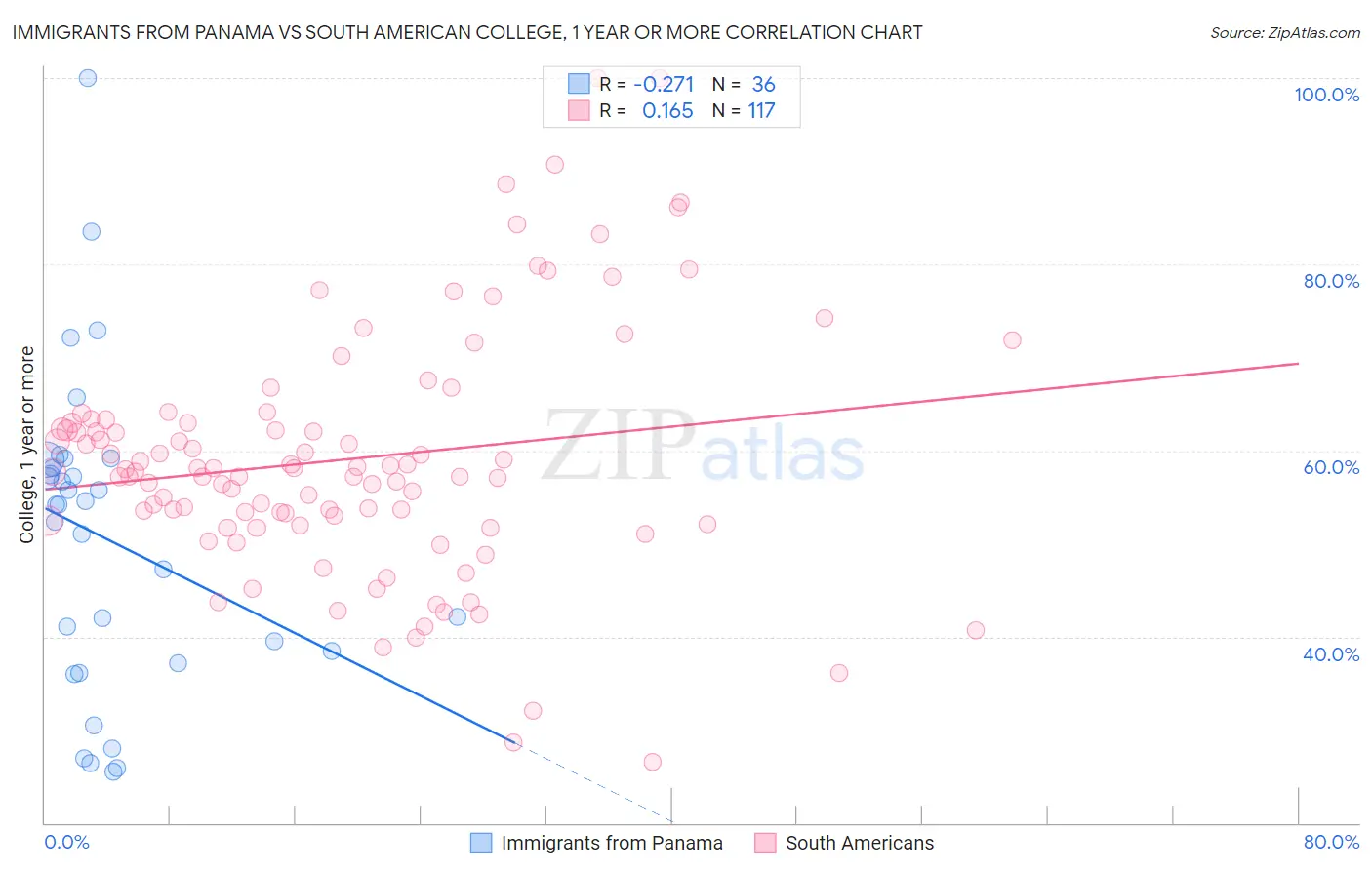 Immigrants from Panama vs South American College, 1 year or more