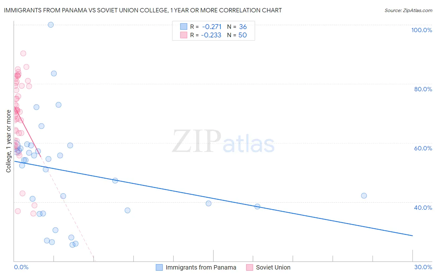 Immigrants from Panama vs Soviet Union College, 1 year or more